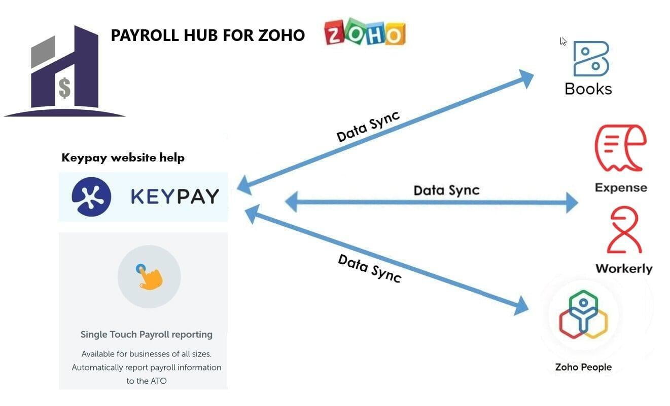 Payroll Hub for Zoho Infrahub